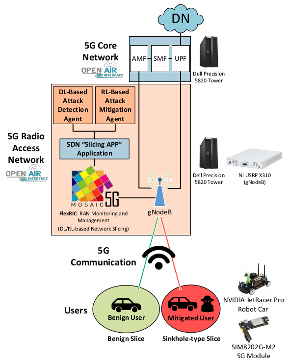 Fig. 1: 5G-V2X testbed’s base hardware/software resources.